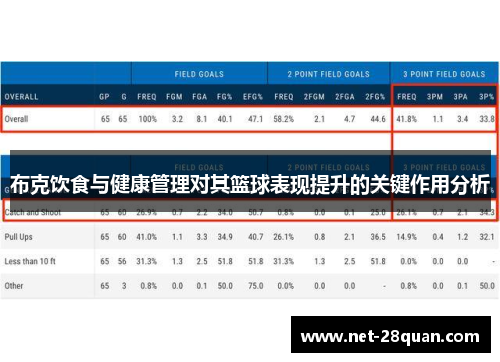布克饮食与健康管理对其篮球表现提升的关键作用分析
